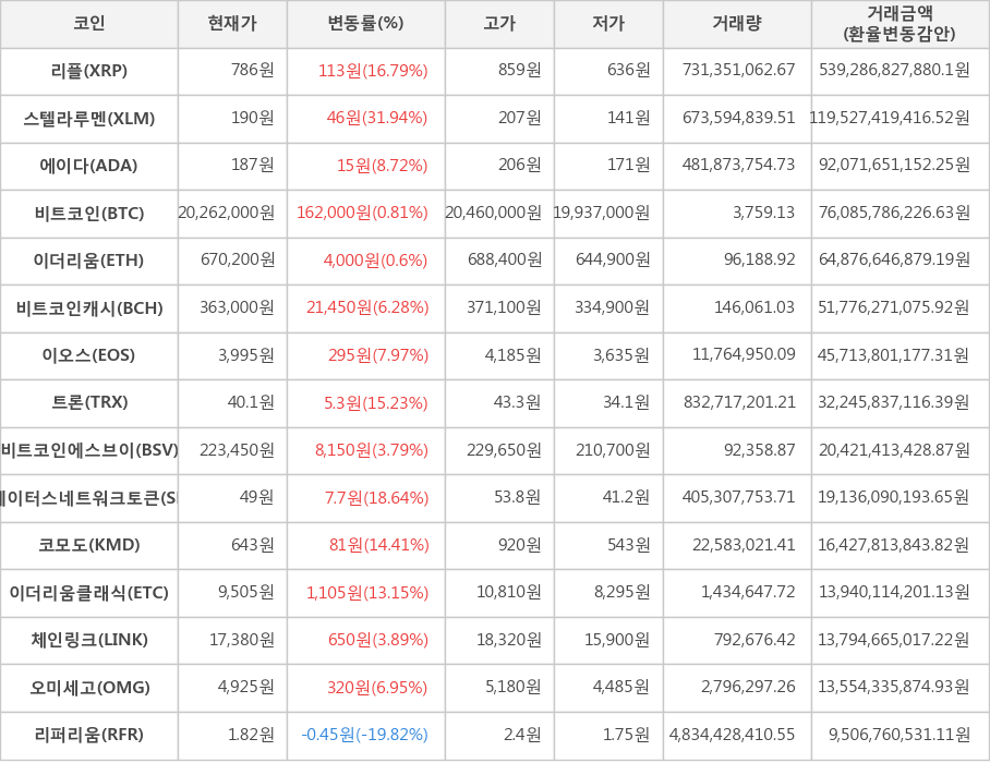 비트코인, 리플, 스텔라루멘, 에이다, 이더리움, 비트코인캐시, 이오스, 트론, 비트코인에스브이, 스테이터스네트워크토큰, 코모도, 이더리움클래식, 체인링크, 오미세고, 리퍼리움