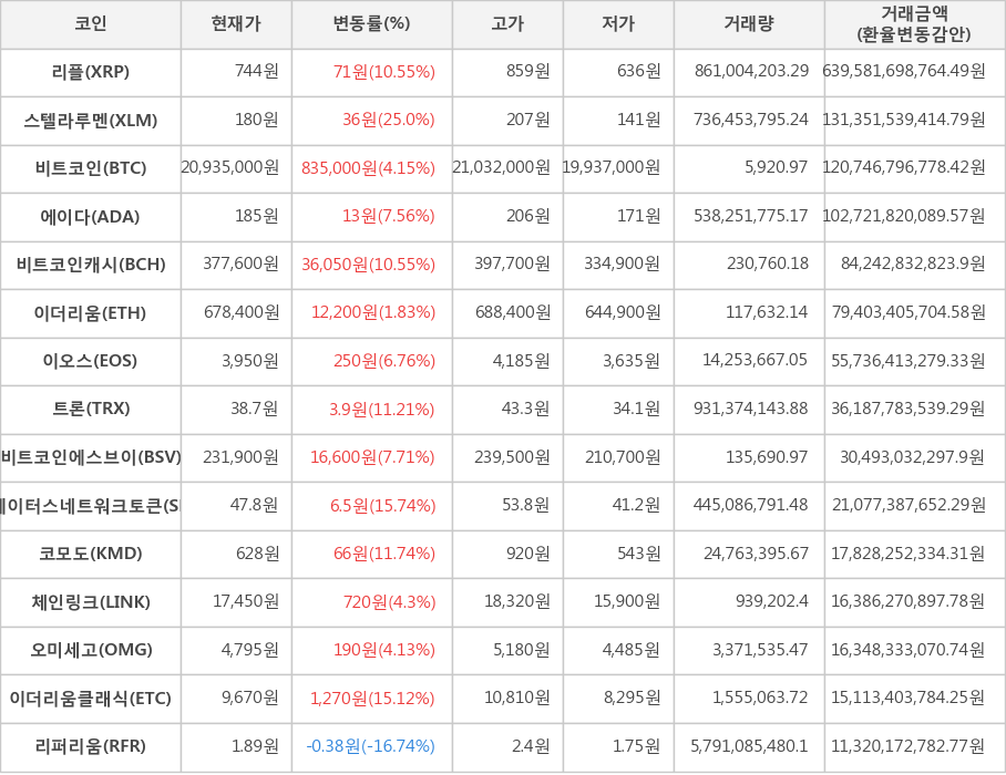 비트코인, 리플, 스텔라루멘, 에이다, 비트코인캐시, 이더리움, 이오스, 트론, 비트코인에스브이, 스테이터스네트워크토큰, 코모도, 체인링크, 오미세고, 이더리움클래식, 리퍼리움