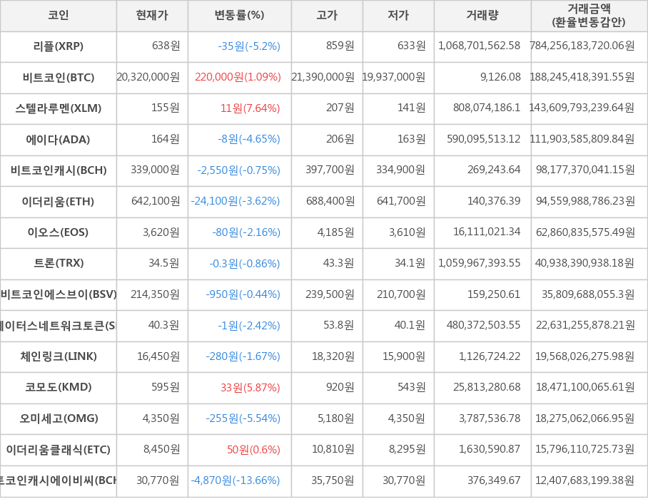 비트코인, 리플, 스텔라루멘, 에이다, 비트코인캐시, 이더리움, 이오스, 트론, 비트코인에스브이, 스테이터스네트워크토큰, 체인링크, 코모도, 오미세고, 이더리움클래식, 비트코인캐시에이비씨