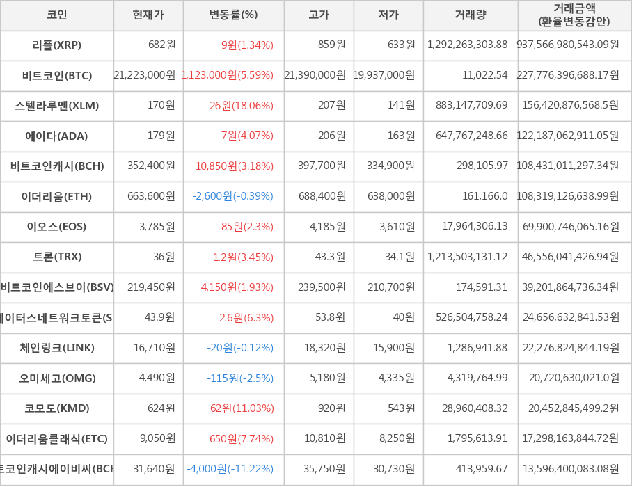 비트코인, 리플, 스텔라루멘, 에이다, 비트코인캐시, 이더리움, 이오스, 트론, 비트코인에스브이, 스테이터스네트워크토큰, 체인링크, 오미세고, 코모도, 이더리움클래식, 비트코인캐시에이비씨