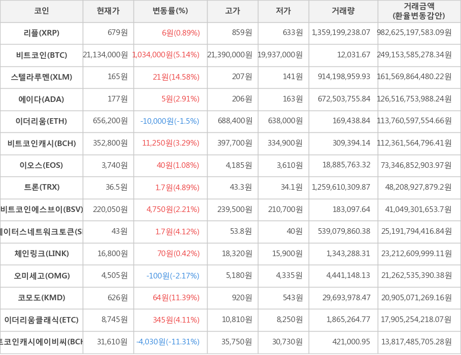 비트코인, 리플, 스텔라루멘, 에이다, 이더리움, 비트코인캐시, 이오스, 트론, 비트코인에스브이, 스테이터스네트워크토큰, 체인링크, 오미세고, 코모도, 이더리움클래식, 비트코인캐시에이비씨