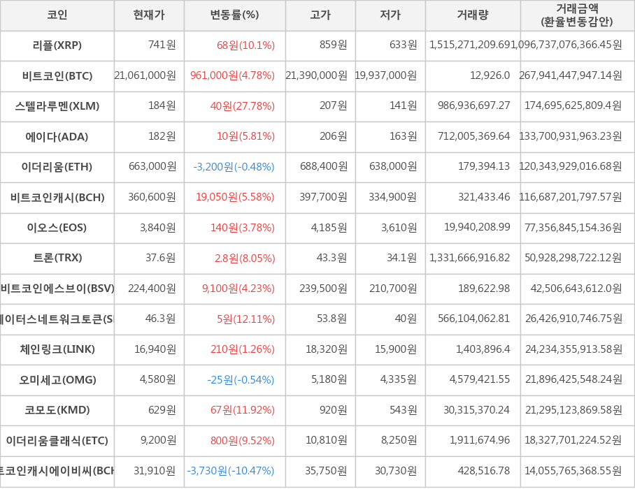 비트코인, 리플, 스텔라루멘, 에이다, 이더리움, 비트코인캐시, 이오스, 트론, 비트코인에스브이, 스테이터스네트워크토큰, 체인링크, 오미세고, 코모도, 이더리움클래식, 비트코인캐시에이비씨