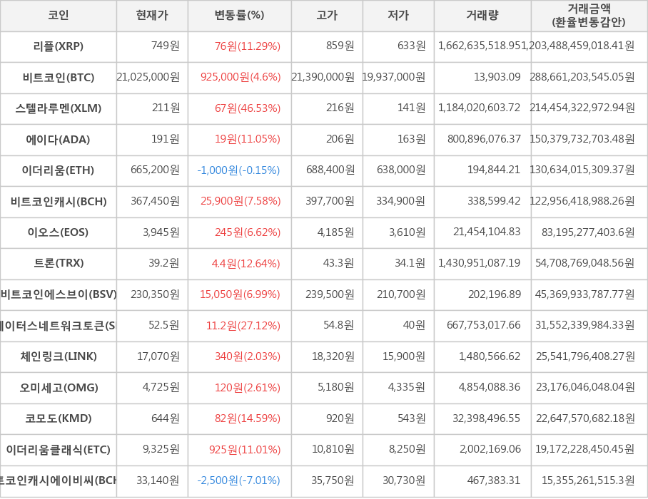 비트코인, 리플, 스텔라루멘, 에이다, 이더리움, 비트코인캐시, 이오스, 트론, 비트코인에스브이, 스테이터스네트워크토큰, 체인링크, 오미세고, 코모도, 이더리움클래식, 비트코인캐시에이비씨