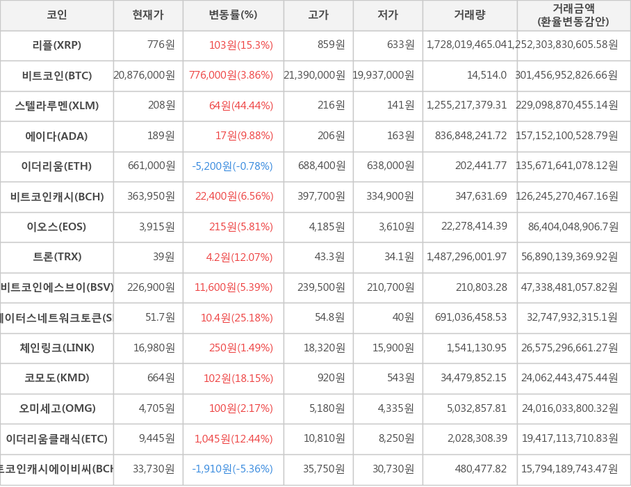 비트코인, 리플, 스텔라루멘, 에이다, 이더리움, 비트코인캐시, 이오스, 트론, 비트코인에스브이, 스테이터스네트워크토큰, 체인링크, 코모도, 오미세고, 이더리움클래식, 비트코인캐시에이비씨