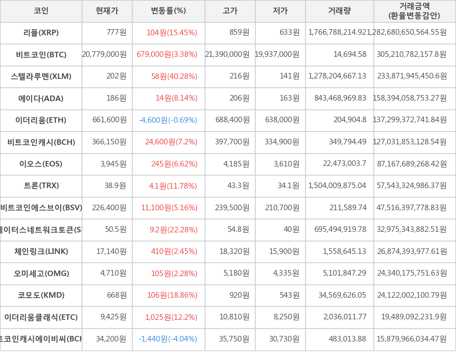 비트코인, 리플, 스텔라루멘, 에이다, 이더리움, 비트코인캐시, 이오스, 트론, 비트코인에스브이, 스테이터스네트워크토큰, 체인링크, 오미세고, 코모도, 이더리움클래식, 비트코인캐시에이비씨