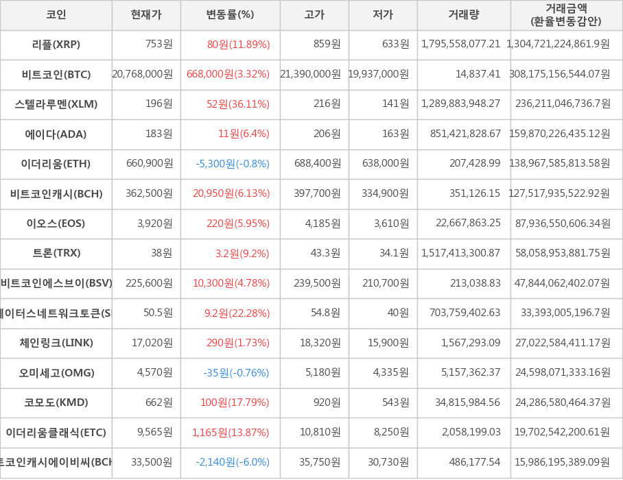 비트코인, 리플, 스텔라루멘, 에이다, 이더리움, 비트코인캐시, 이오스, 트론, 비트코인에스브이, 스테이터스네트워크토큰, 체인링크, 오미세고, 코모도, 이더리움클래식, 비트코인캐시에이비씨