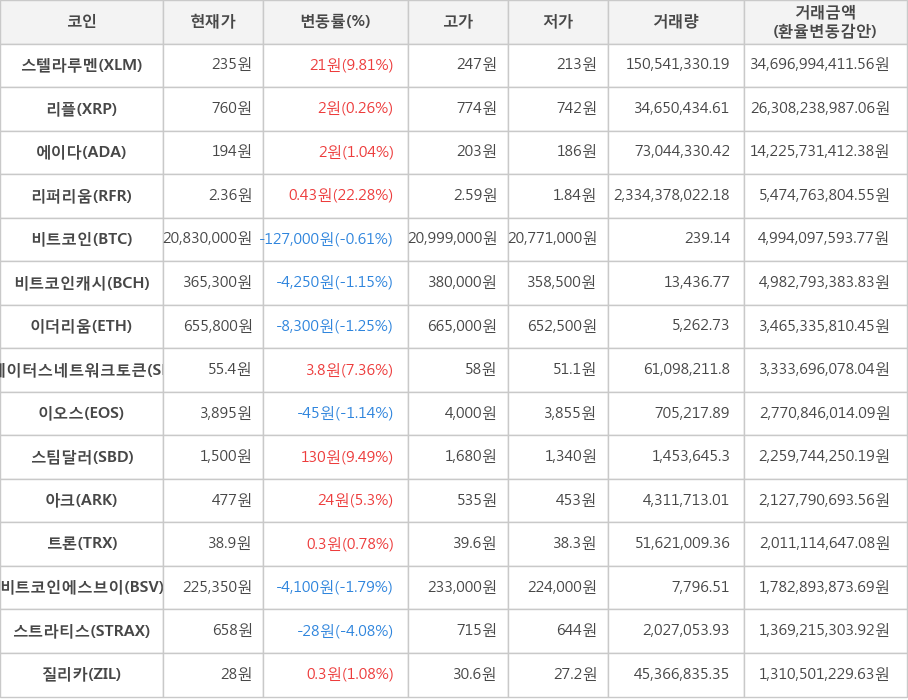 비트코인, 스텔라루멘, 리플, 에이다, 리퍼리움, 비트코인캐시, 이더리움, 스테이터스네트워크토큰, 이오스, 스팀달러, 아크, 트론, 비트코인에스브이, 스트라티스, 질리카