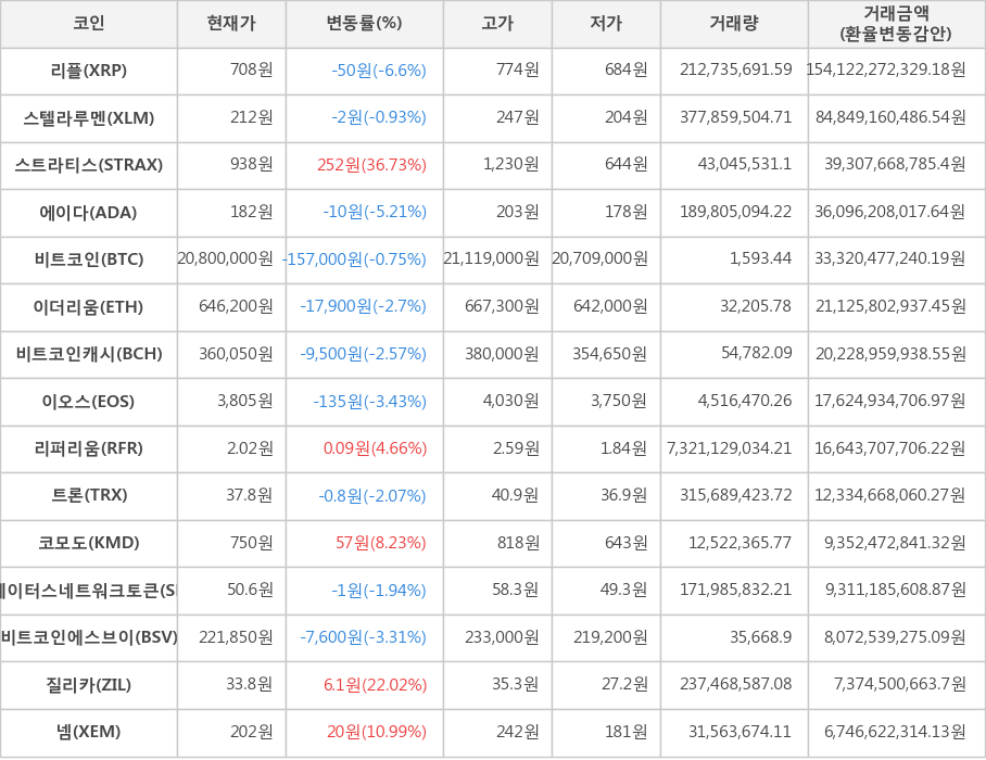 비트코인, 리플, 스텔라루멘, 스트라티스, 에이다, 이더리움, 비트코인캐시, 이오스, 리퍼리움, 트론, 코모도, 스테이터스네트워크토큰, 비트코인에스브이, 질리카, 넴