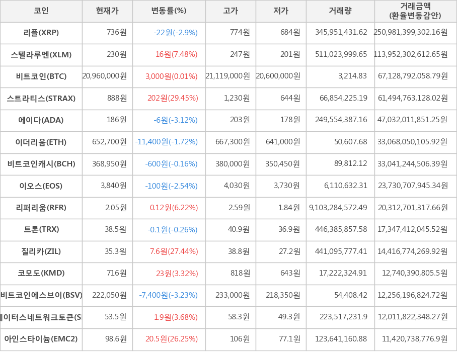 비트코인, 리플, 스텔라루멘, 스트라티스, 에이다, 이더리움, 비트코인캐시, 이오스, 리퍼리움, 트론, 질리카, 코모도, 비트코인에스브이, 스테이터스네트워크토큰, 아인스타이늄