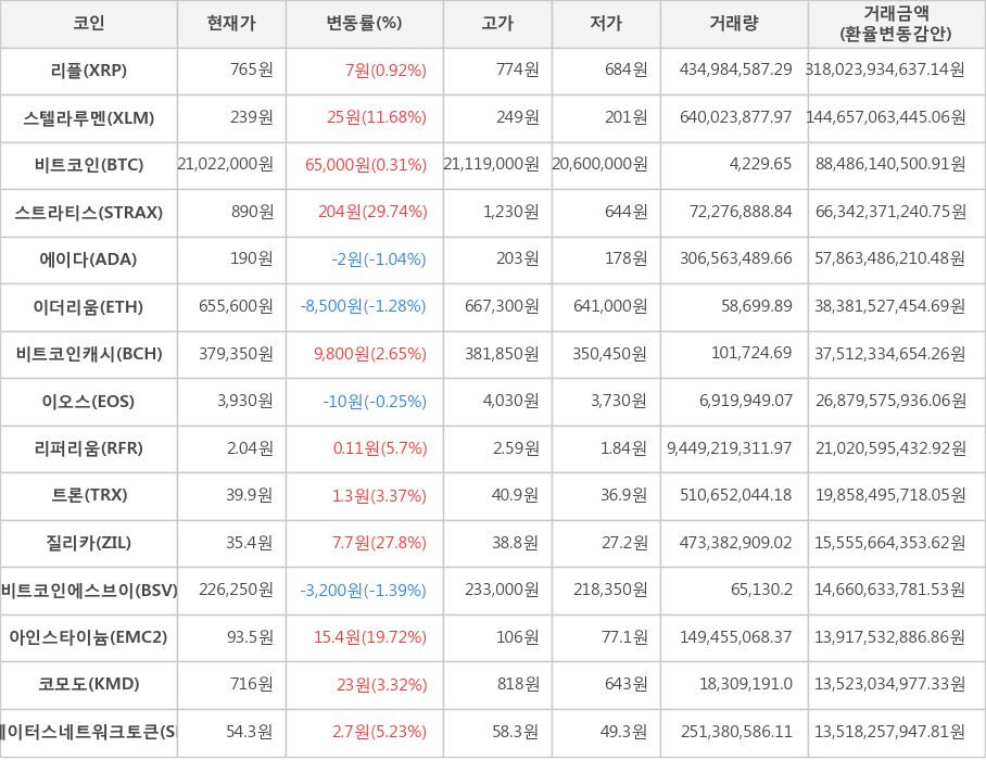 비트코인, 리플, 스텔라루멘, 스트라티스, 에이다, 이더리움, 비트코인캐시, 이오스, 리퍼리움, 트론, 질리카, 비트코인에스브이, 아인스타이늄, 코모도, 스테이터스네트워크토큰