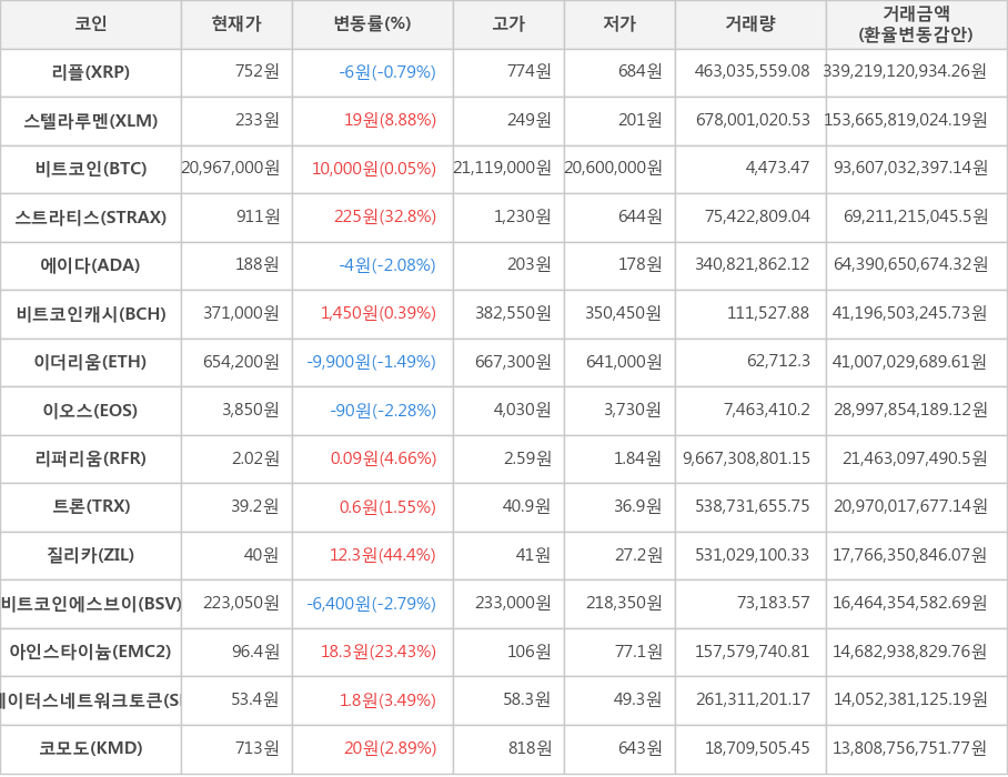 비트코인, 리플, 스텔라루멘, 스트라티스, 에이다, 비트코인캐시, 이더리움, 이오스, 리퍼리움, 트론, 질리카, 비트코인에스브이, 아인스타이늄, 스테이터스네트워크토큰, 코모도