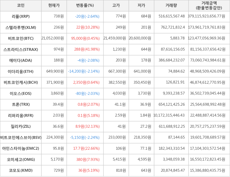 비트코인, 리플, 스텔라루멘, 스트라티스, 에이다, 이더리움, 비트코인캐시, 이오스, 트론, 리퍼리움, 질리카, 비트코인에스브이, 아인스타이늄, 오미세고, 코모도