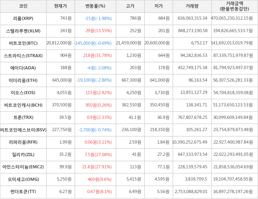 비트코인, 리플, 스텔라루멘, 스트라티스, 에이다, 이더리움, 이오스, 비트코인캐시, 트론, 비트코인에스브이, 리퍼리움, 질리카, 아인스타이늄, 오미세고, 썬더토큰
