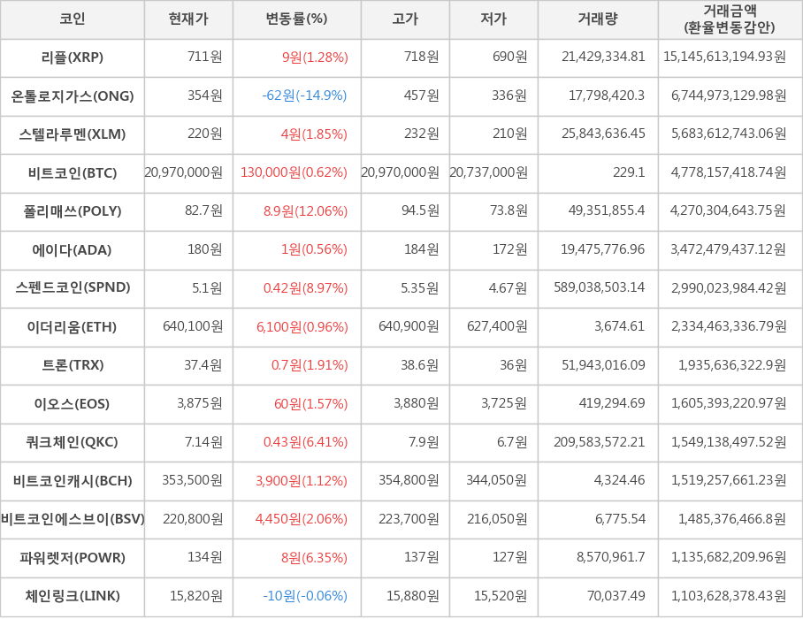 비트코인, 리플, 온톨로지가스, 스텔라루멘, 폴리매쓰, 에이다, 스펜드코인, 이더리움, 트론, 이오스, 쿼크체인, 비트코인캐시, 비트코인에스브이, 파워렛저, 체인링크