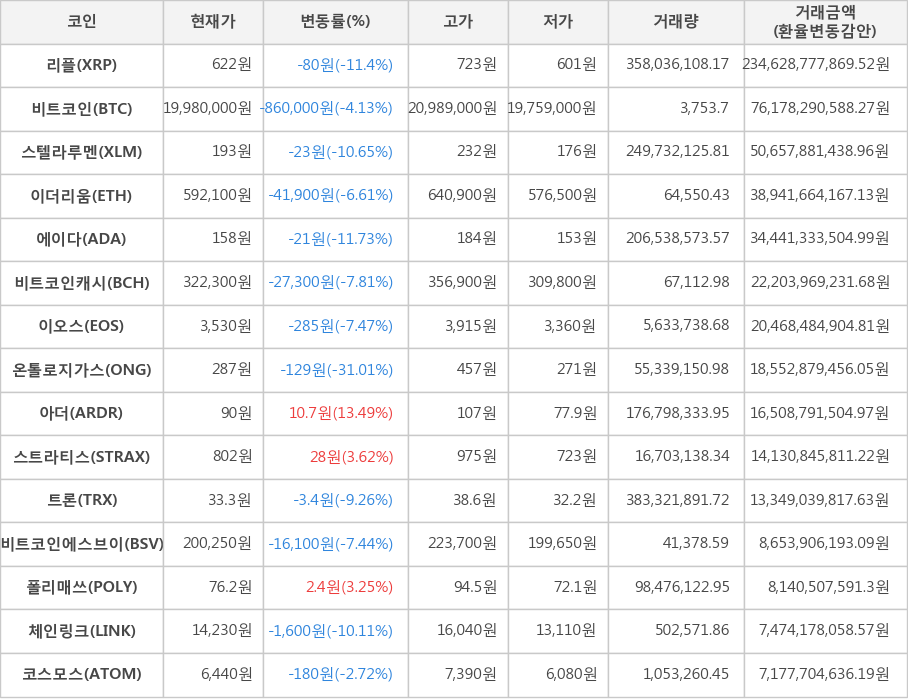 비트코인, 리플, 스텔라루멘, 이더리움, 에이다, 비트코인캐시, 이오스, 온톨로지가스, 아더, 스트라티스, 트론, 비트코인에스브이, 폴리매쓰, 체인링크, 코스모스