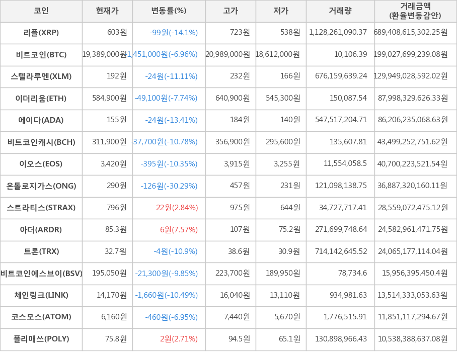 비트코인, 리플, 스텔라루멘, 이더리움, 에이다, 비트코인캐시, 이오스, 온톨로지가스, 스트라티스, 아더, 트론, 비트코인에스브이, 체인링크, 코스모스, 폴리매쓰