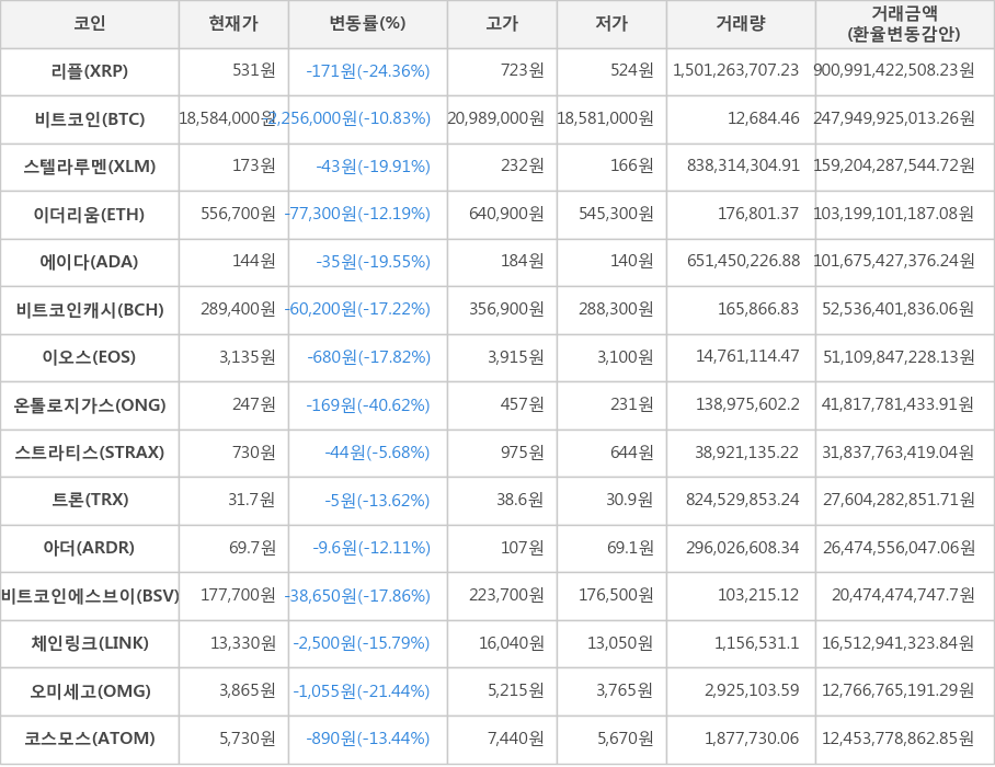 비트코인, 리플, 스텔라루멘, 이더리움, 에이다, 비트코인캐시, 이오스, 온톨로지가스, 스트라티스, 트론, 아더, 비트코인에스브이, 체인링크, 오미세고, 코스모스