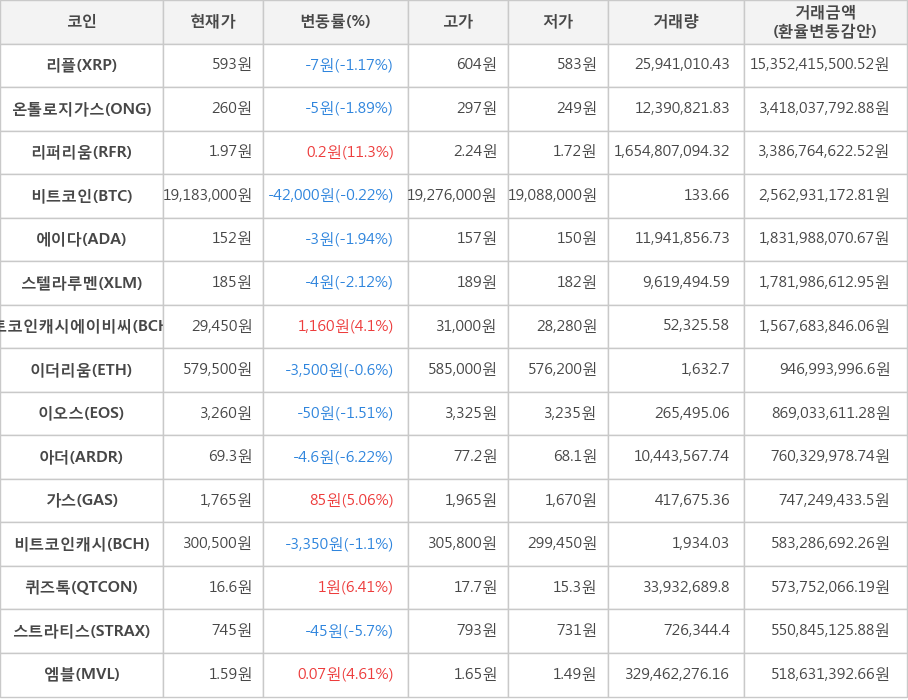 비트코인, 리플, 온톨로지가스, 리퍼리움, 에이다, 스텔라루멘, 비트코인캐시에이비씨, 이더리움, 이오스, 아더, 가스, 비트코인캐시, 퀴즈톡, 스트라티스, 엠블