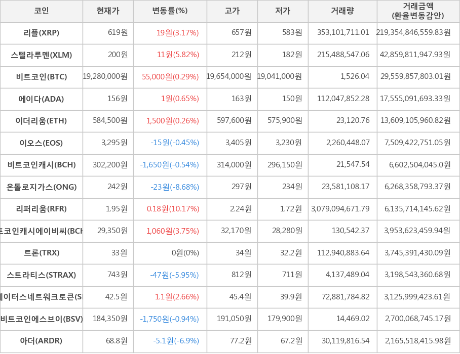 비트코인, 리플, 스텔라루멘, 에이다, 이더리움, 이오스, 비트코인캐시, 온톨로지가스, 리퍼리움, 비트코인캐시에이비씨, 트론, 스트라티스, 스테이터스네트워크토큰, 비트코인에스브이, 아더