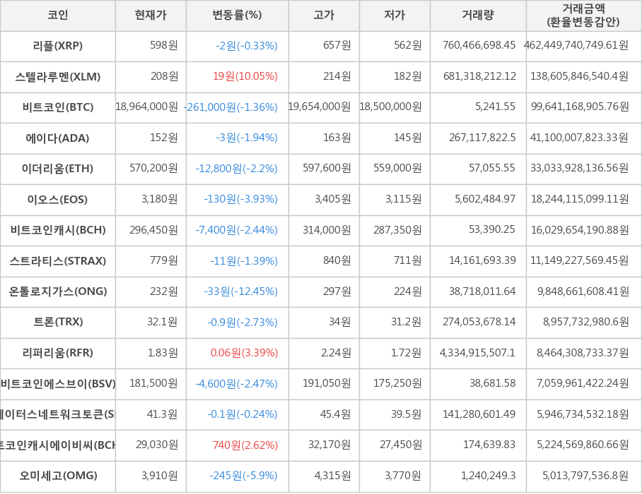 비트코인, 리플, 스텔라루멘, 에이다, 이더리움, 이오스, 비트코인캐시, 스트라티스, 온톨로지가스, 트론, 리퍼리움, 비트코인에스브이, 스테이터스네트워크토큰, 비트코인캐시에이비씨, 오미세고