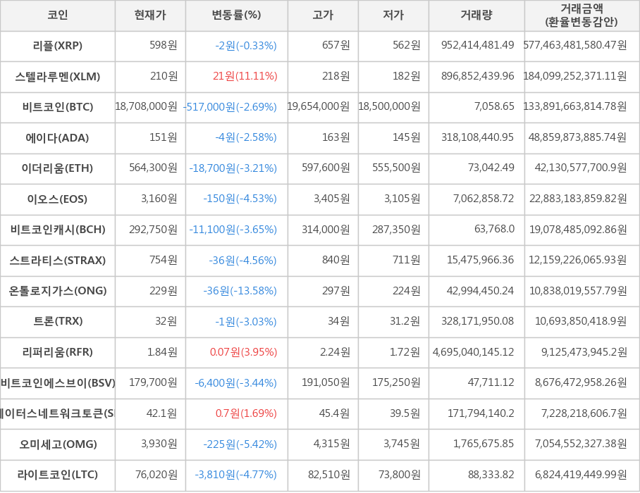 비트코인, 리플, 스텔라루멘, 에이다, 이더리움, 이오스, 비트코인캐시, 스트라티스, 온톨로지가스, 트론, 리퍼리움, 비트코인에스브이, 스테이터스네트워크토큰, 오미세고, 라이트코인