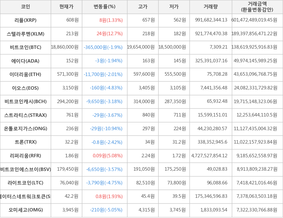 비트코인, 리플, 스텔라루멘, 에이다, 이더리움, 이오스, 비트코인캐시, 스트라티스, 온톨로지가스, 트론, 리퍼리움, 비트코인에스브이, 라이트코인, 스테이터스네트워크토큰, 오미세고