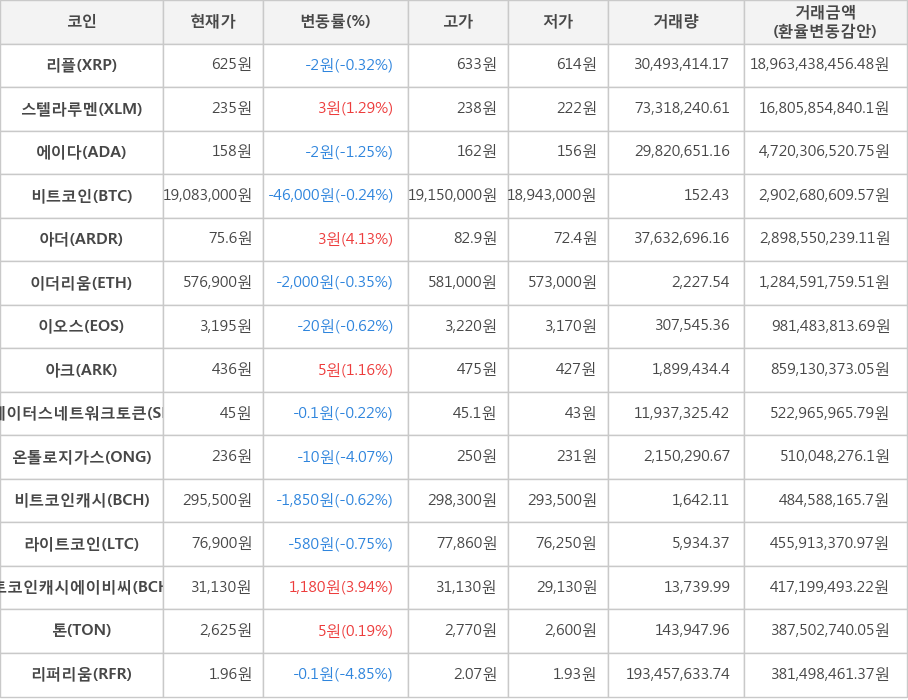 비트코인, 리플, 스텔라루멘, 에이다, 아더, 이더리움, 이오스, 아크, 스테이터스네트워크토큰, 온톨로지가스, 비트코인캐시, 라이트코인, 비트코인캐시에이비씨, 톤, 리퍼리움