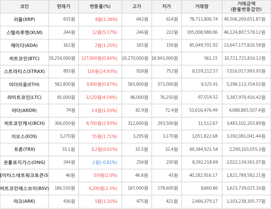 비트코인, 리플, 스텔라루멘, 에이다, 스트라티스, 이더리움, 라이트코인, 아더, 비트코인캐시, 이오스, 트론, 온톨로지가스, 스테이터스네트워크토큰, 비트코인에스브이, 아크