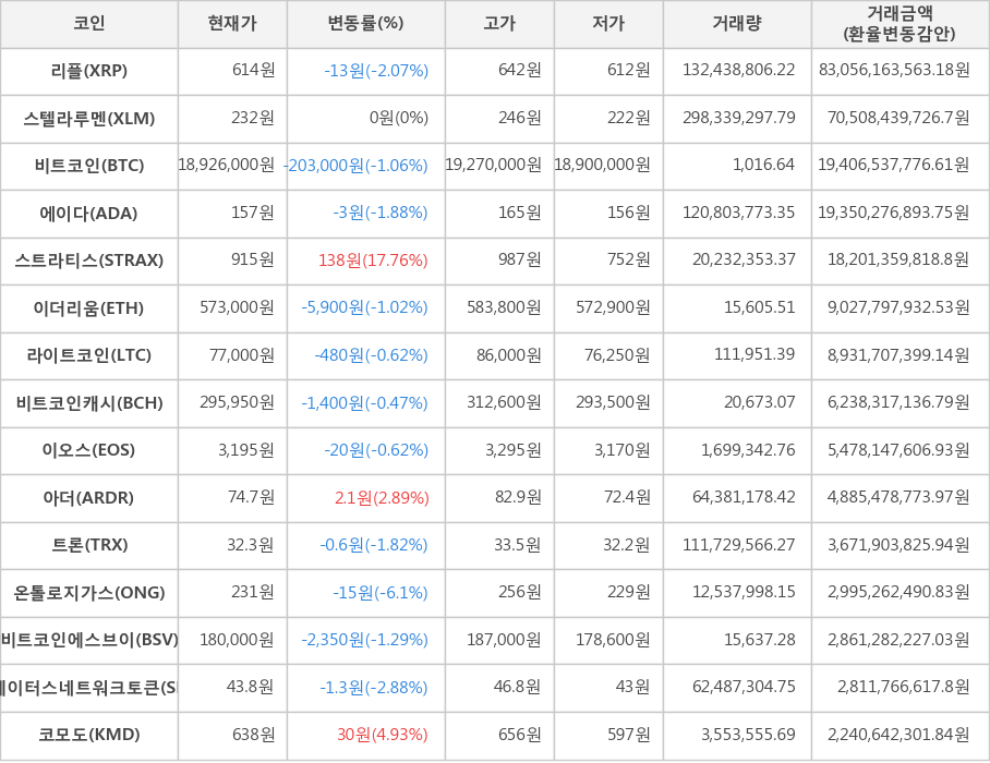 비트코인, 리플, 스텔라루멘, 에이다, 스트라티스, 이더리움, 라이트코인, 비트코인캐시, 이오스, 아더, 트론, 온톨로지가스, 비트코인에스브이, 스테이터스네트워크토큰, 코모도