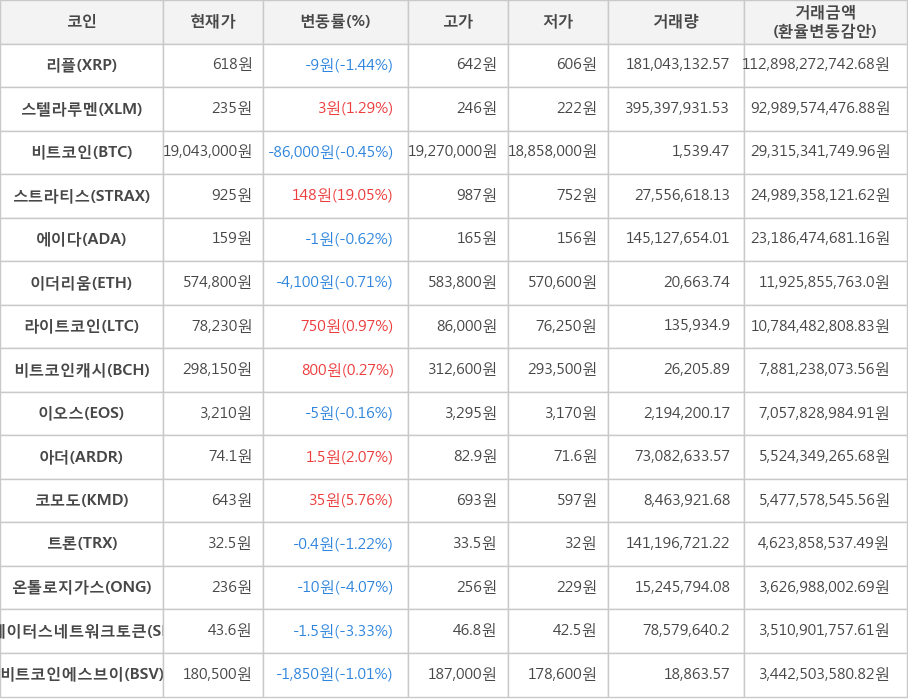 비트코인, 리플, 스텔라루멘, 스트라티스, 에이다, 이더리움, 라이트코인, 비트코인캐시, 이오스, 아더, 코모도, 트론, 온톨로지가스, 스테이터스네트워크토큰, 비트코인에스브이