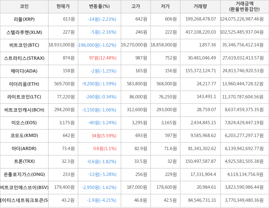 비트코인, 리플, 스텔라루멘, 스트라티스, 에이다, 이더리움, 라이트코인, 비트코인캐시, 이오스, 코모도, 아더, 트론, 온톨로지가스, 비트코인에스브이, 스테이터스네트워크토큰