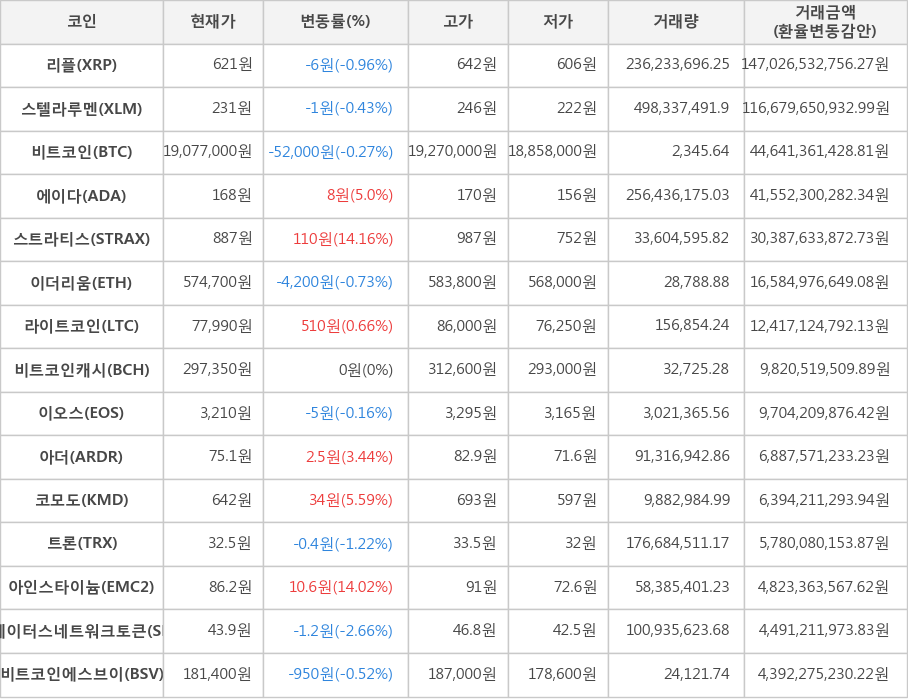 비트코인, 리플, 스텔라루멘, 에이다, 스트라티스, 이더리움, 라이트코인, 비트코인캐시, 이오스, 아더, 코모도, 트론, 아인스타이늄, 스테이터스네트워크토큰, 비트코인에스브이