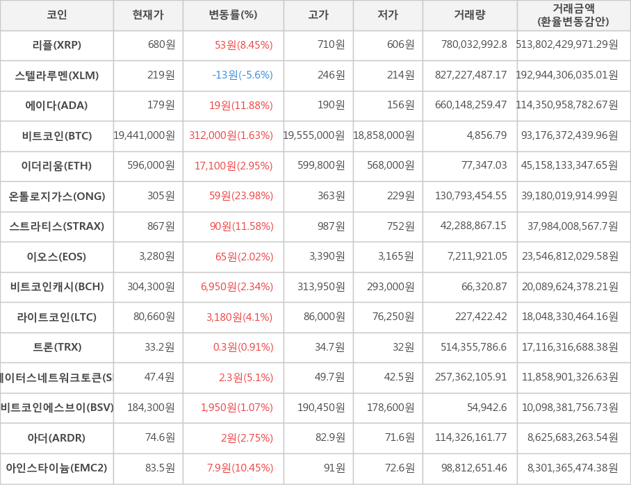 비트코인, 리플, 스텔라루멘, 에이다, 이더리움, 온톨로지가스, 스트라티스, 이오스, 비트코인캐시, 라이트코인, 트론, 스테이터스네트워크토큰, 비트코인에스브이, 아더, 아인스타이늄