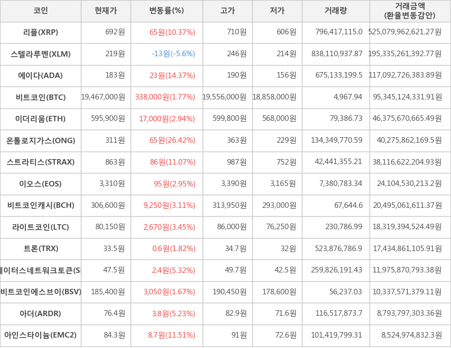 비트코인, 리플, 스텔라루멘, 에이다, 이더리움, 온톨로지가스, 스트라티스, 이오스, 비트코인캐시, 라이트코인, 트론, 스테이터스네트워크토큰, 비트코인에스브이, 아더, 아인스타이늄