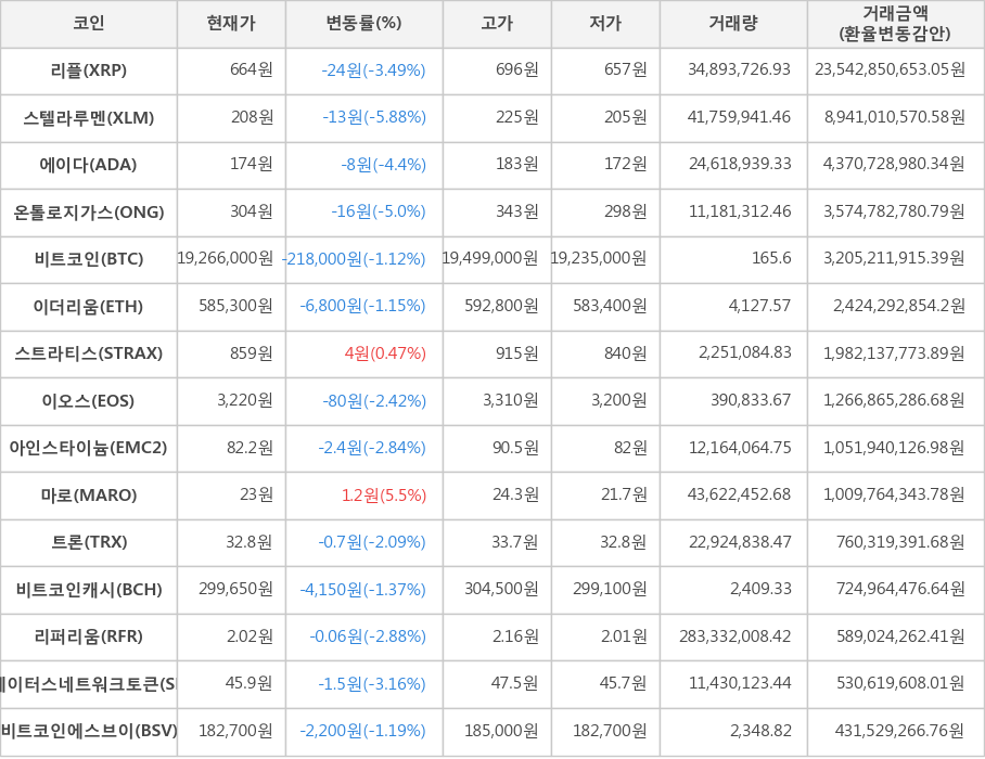 비트코인, 리플, 스텔라루멘, 에이다, 온톨로지가스, 이더리움, 스트라티스, 이오스, 아인스타이늄, 마로, 트론, 비트코인캐시, 리퍼리움, 스테이터스네트워크토큰, 비트코인에스브이