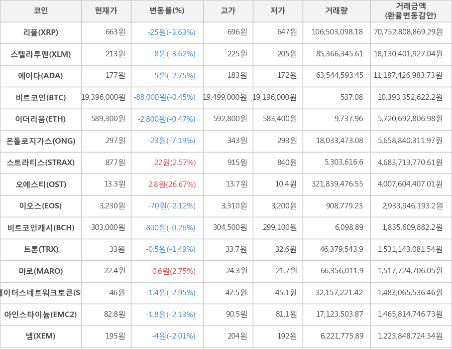 비트코인, 리플, 스텔라루멘, 에이다, 이더리움, 온톨로지가스, 스트라티스, 오에스티, 이오스, 비트코인캐시, 트론, 마로, 스테이터스네트워크토큰, 아인스타이늄, 넴