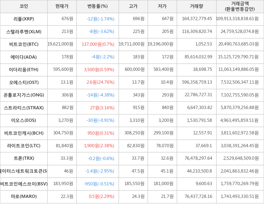 비트코인, 리플, 스텔라루멘, 에이다, 이더리움, 오에스티, 온톨로지가스, 스트라티스, 이오스, 비트코인캐시, 라이트코인, 트론, 스테이터스네트워크토큰, 비트코인에스브이, 마로