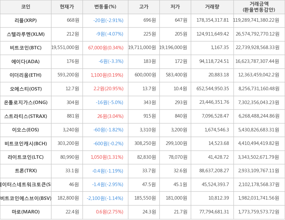 비트코인, 리플, 스텔라루멘, 에이다, 이더리움, 오에스티, 온톨로지가스, 스트라티스, 이오스, 비트코인캐시, 라이트코인, 트론, 스테이터스네트워크토큰, 비트코인에스브이, 마로