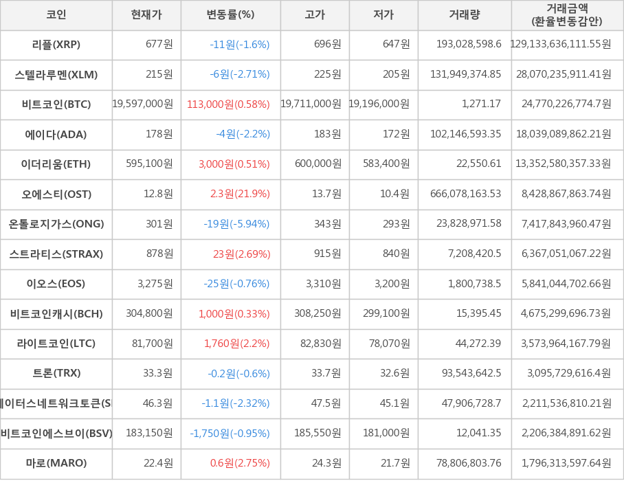 비트코인, 리플, 스텔라루멘, 에이다, 이더리움, 오에스티, 온톨로지가스, 스트라티스, 이오스, 비트코인캐시, 라이트코인, 트론, 스테이터스네트워크토큰, 비트코인에스브이, 마로