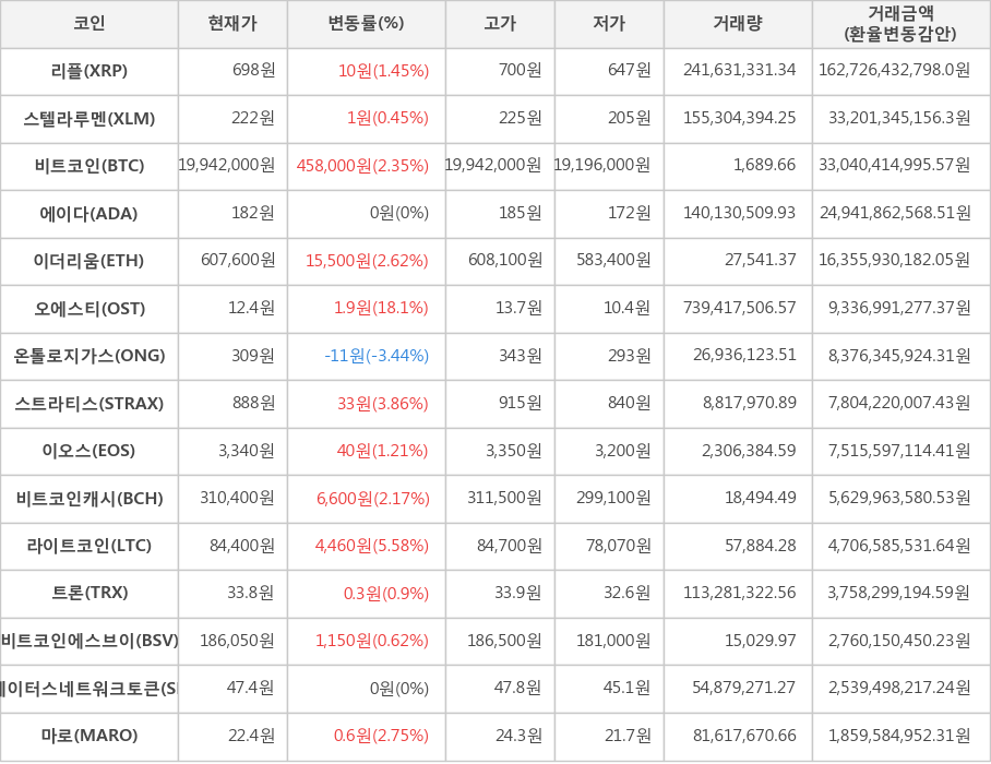 비트코인, 리플, 스텔라루멘, 에이다, 이더리움, 오에스티, 온톨로지가스, 스트라티스, 이오스, 비트코인캐시, 라이트코인, 트론, 비트코인에스브이, 스테이터스네트워크토큰, 마로