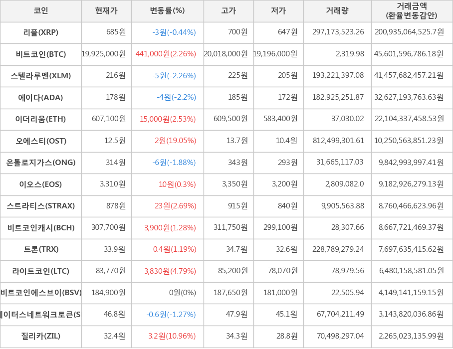 비트코인, 리플, 스텔라루멘, 에이다, 이더리움, 오에스티, 온톨로지가스, 이오스, 스트라티스, 비트코인캐시, 트론, 라이트코인, 비트코인에스브이, 스테이터스네트워크토큰, 질리카