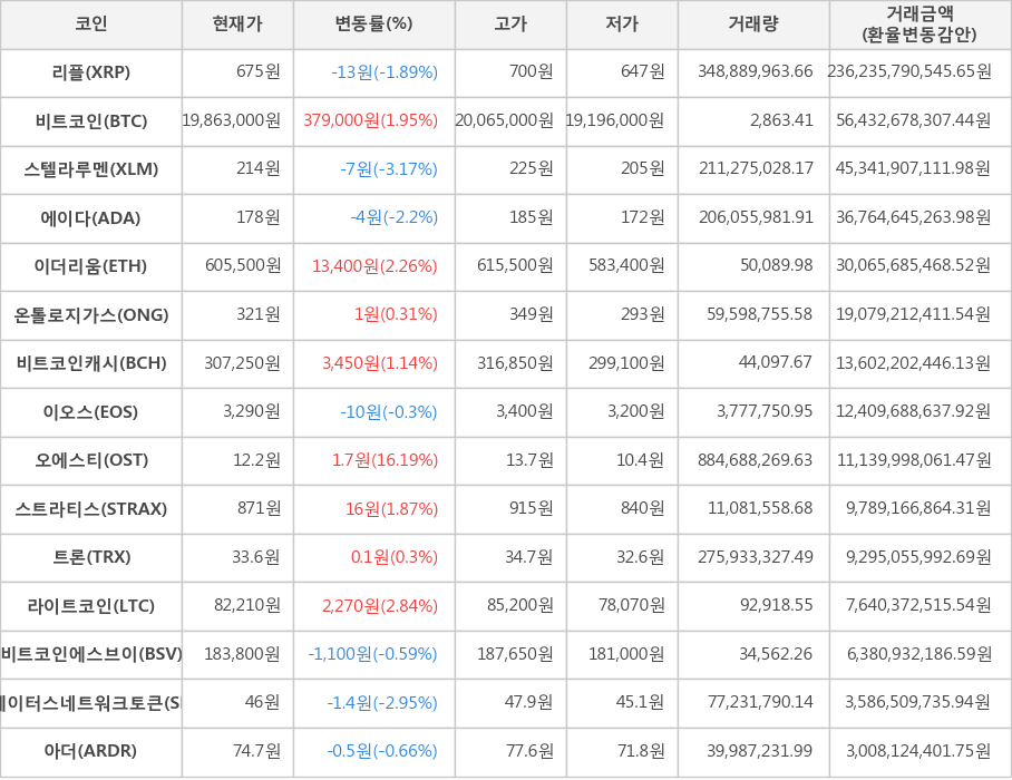 비트코인, 리플, 스텔라루멘, 에이다, 이더리움, 온톨로지가스, 비트코인캐시, 이오스, 오에스티, 스트라티스, 트론, 라이트코인, 비트코인에스브이, 스테이터스네트워크토큰, 아더