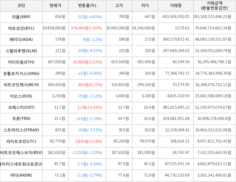 비트코인, 리플, 에이다, 스텔라루멘, 이더리움, 온톨로지가스, 비트코인캐시, 이오스, 오에스티, 트론, 스트라티스, 라이트코인, 비트코인에스브이, 스테이터스네트워크토큰, 아더