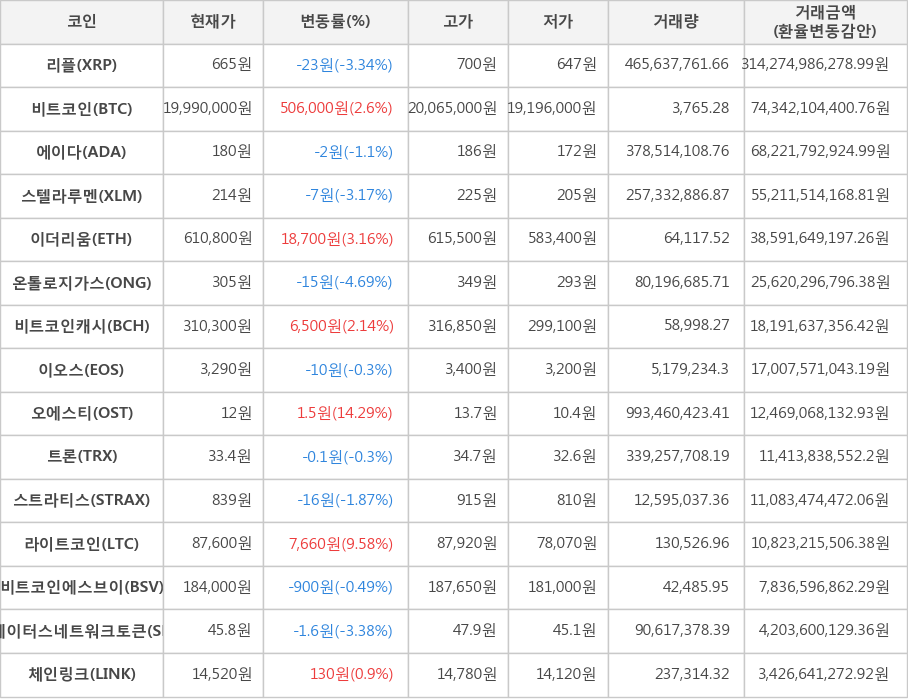 비트코인, 리플, 에이다, 스텔라루멘, 이더리움, 온톨로지가스, 비트코인캐시, 이오스, 오에스티, 트론, 스트라티스, 라이트코인, 비트코인에스브이, 스테이터스네트워크토큰, 체인링크