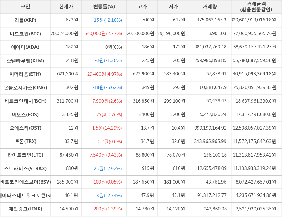 비트코인, 리플, 에이다, 스텔라루멘, 이더리움, 온톨로지가스, 비트코인캐시, 이오스, 오에스티, 트론, 라이트코인, 스트라티스, 비트코인에스브이, 스테이터스네트워크토큰, 체인링크