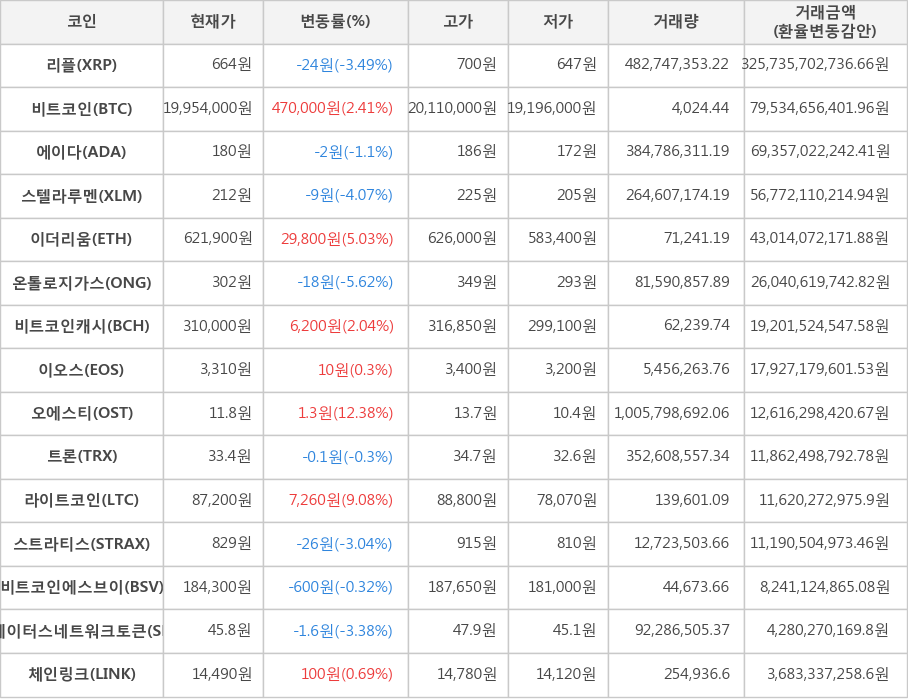 비트코인, 리플, 에이다, 스텔라루멘, 이더리움, 온톨로지가스, 비트코인캐시, 이오스, 오에스티, 트론, 라이트코인, 스트라티스, 비트코인에스브이, 스테이터스네트워크토큰, 체인링크