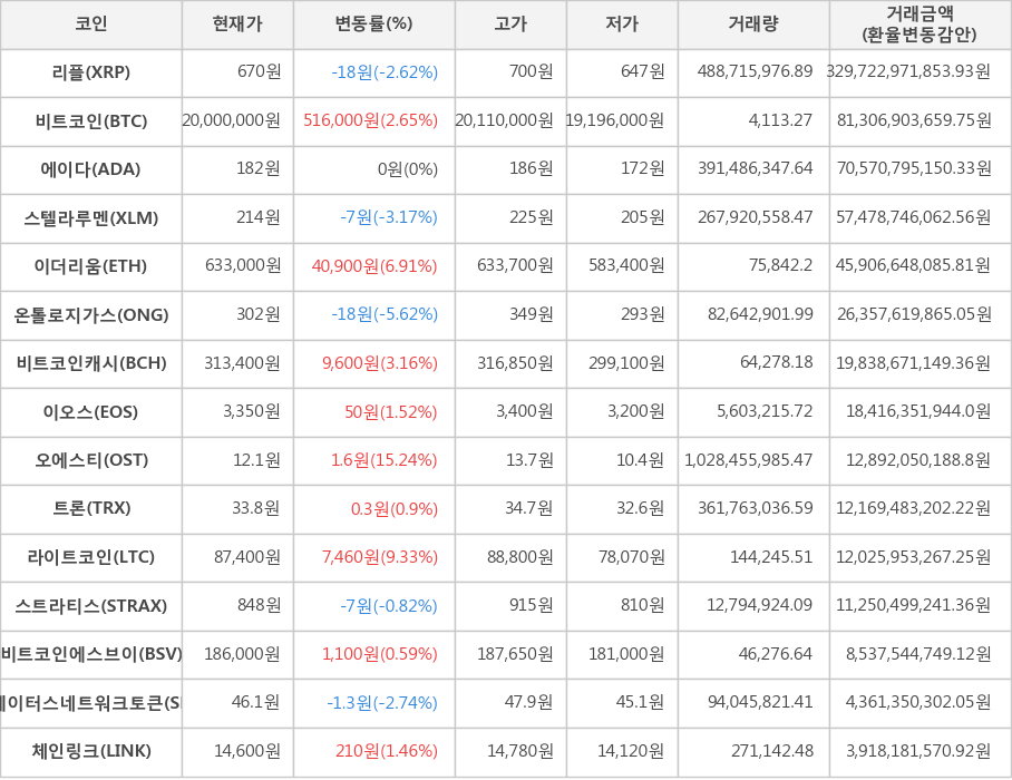 비트코인, 리플, 에이다, 스텔라루멘, 이더리움, 온톨로지가스, 비트코인캐시, 이오스, 오에스티, 트론, 라이트코인, 스트라티스, 비트코인에스브이, 스테이터스네트워크토큰, 체인링크