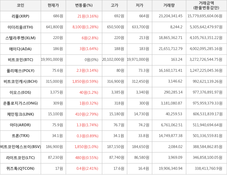 비트코인, 리플, 이더리움, 스텔라루멘, 에이다, 폴리매쓰, 비트코인캐시, 이오스, 온톨로지가스, 체인링크, 아더, 트론, 비트코인에스브이, 라이트코인, 퀴즈톡