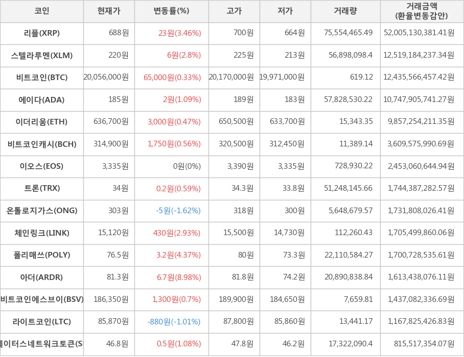 비트코인, 리플, 스텔라루멘, 에이다, 이더리움, 비트코인캐시, 이오스, 트론, 온톨로지가스, 체인링크, 폴리매쓰, 아더, 비트코인에스브이, 라이트코인, 스테이터스네트워크토큰