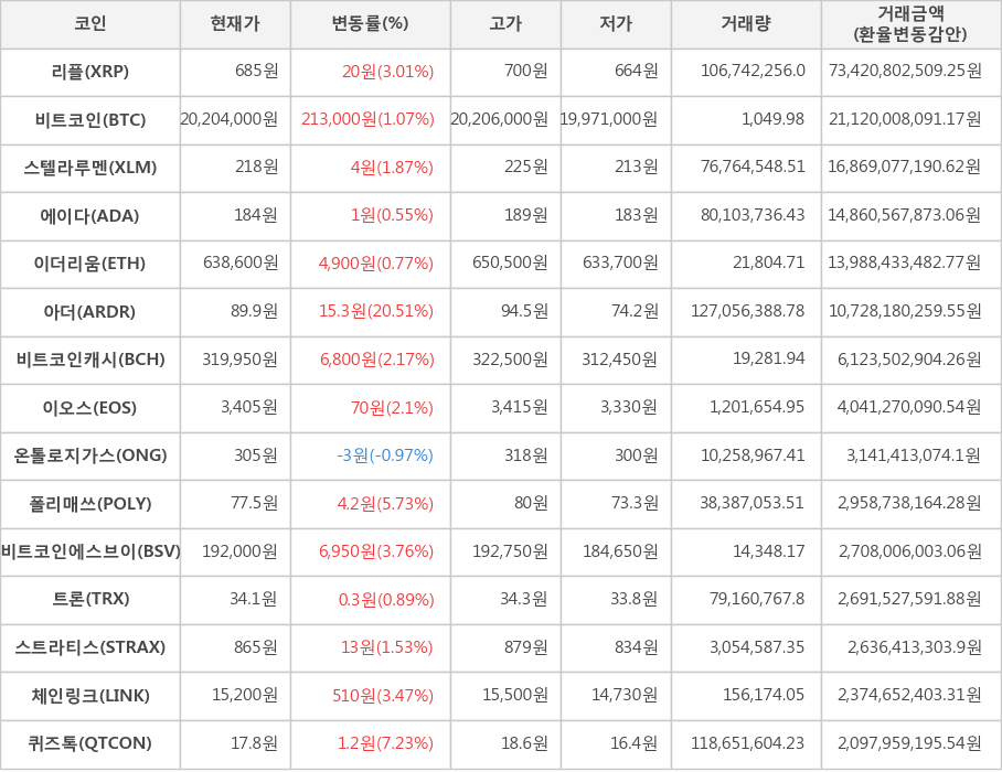 비트코인, 리플, 스텔라루멘, 에이다, 이더리움, 아더, 비트코인캐시, 이오스, 온톨로지가스, 폴리매쓰, 비트코인에스브이, 트론, 스트라티스, 체인링크, 퀴즈톡